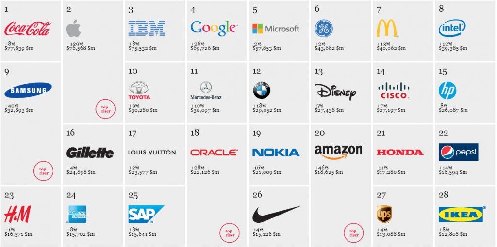 Interbrand's Best Global Brands, 2012