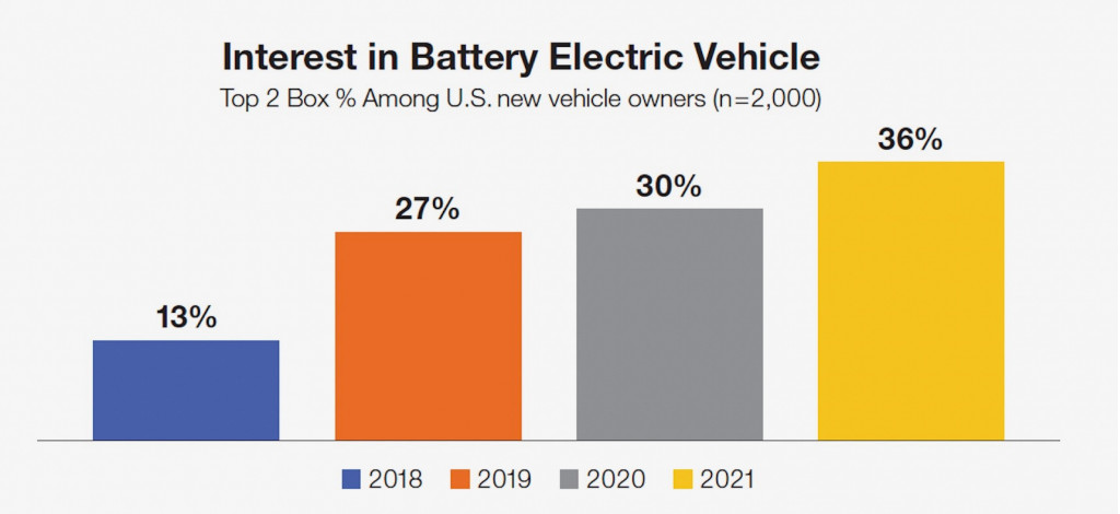 Electric vehicle interest among new car buyers in the US (from Ipsos research)