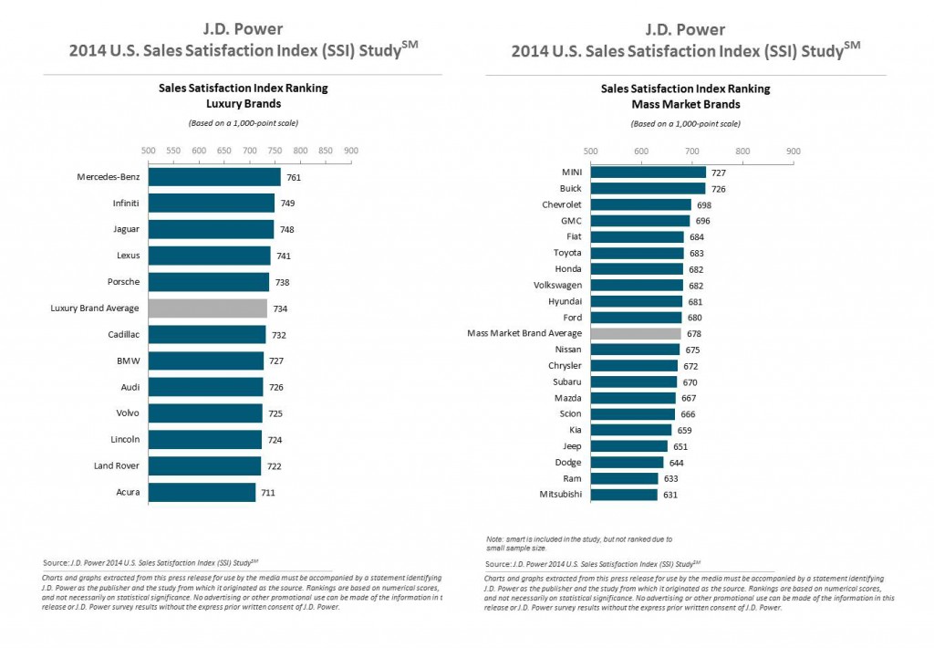 J.D. Power 2014 U.S. Sales Satisfaction Index