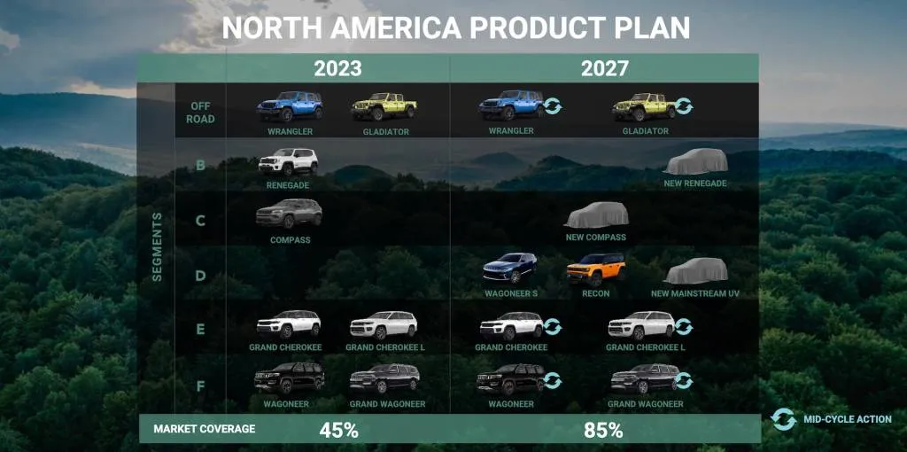 jeep north american product plan from stellantis investor day 2024 presentation 100932803 l - Auto Recent