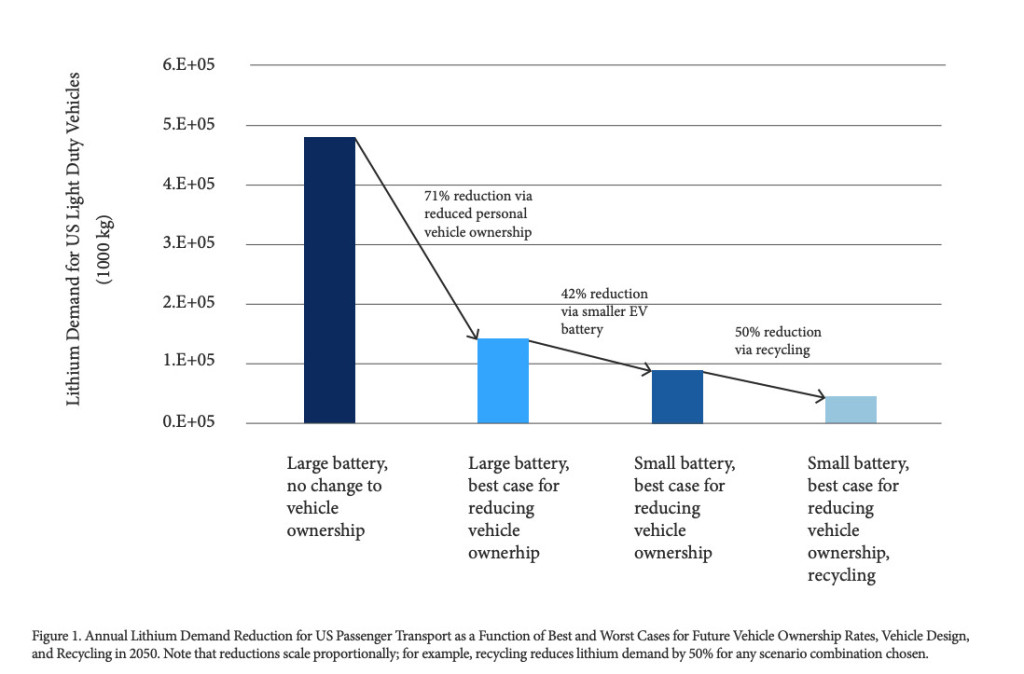 Litiumefterfrågan på lätta fordon i USA (från Climate and Community Project study)