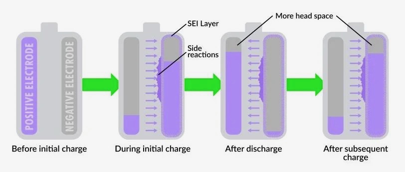 Lithium-ion battery SEI layer formation (via SLAC-Stanford Battery Center)