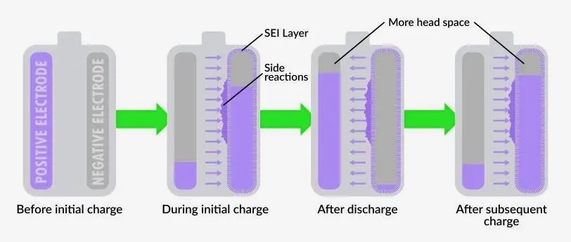 Formation of the SEI layer of a lithium-ion battery (via SLAC-Stanford Battery Center)