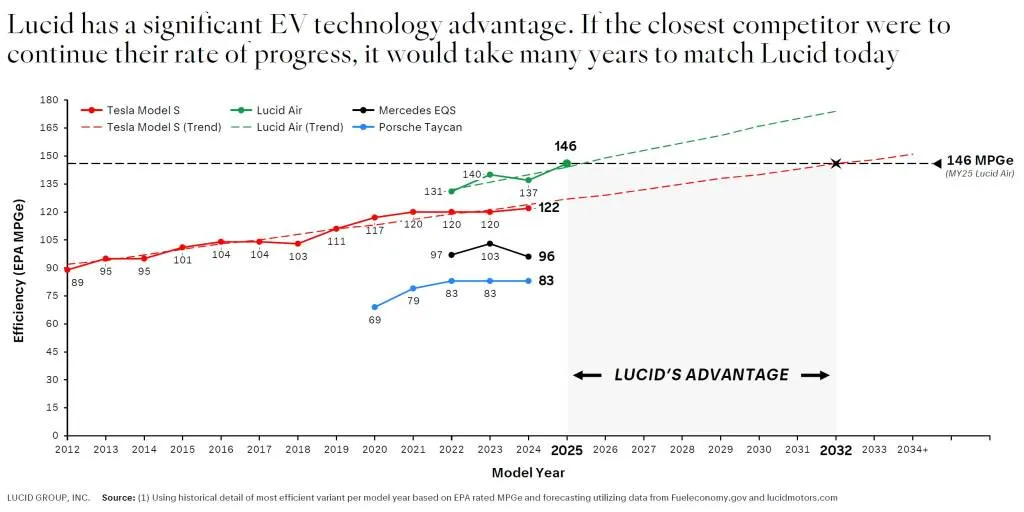 Lucid chart comparing air efficiency to Tesla Model S, Porsche Taycan and Mercedes-Benz EQS