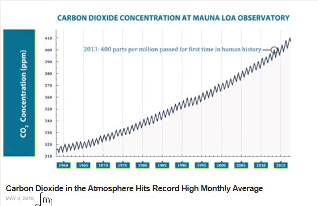 Mauna Loa observatory data, Keeling Curve [Credit: Scripps Institute of Oceanography]