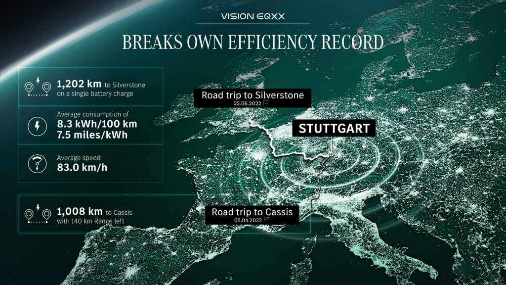 Mercedes-Benz Vision EQXX 1,202-km run