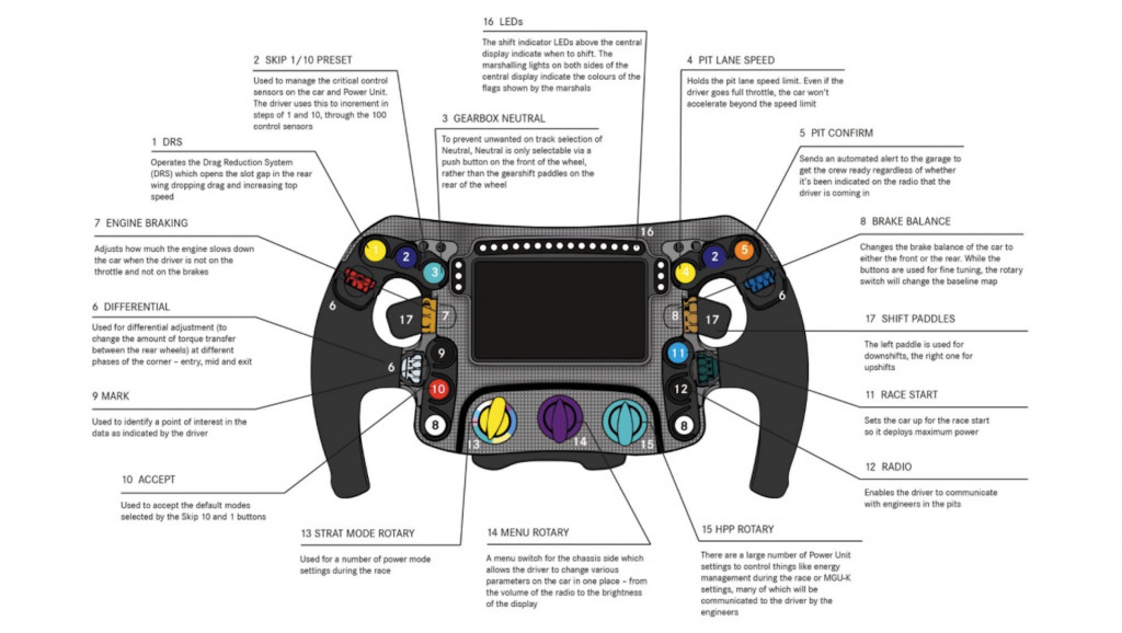 Mercedes-AMG Formula 1 steering wheel diagram