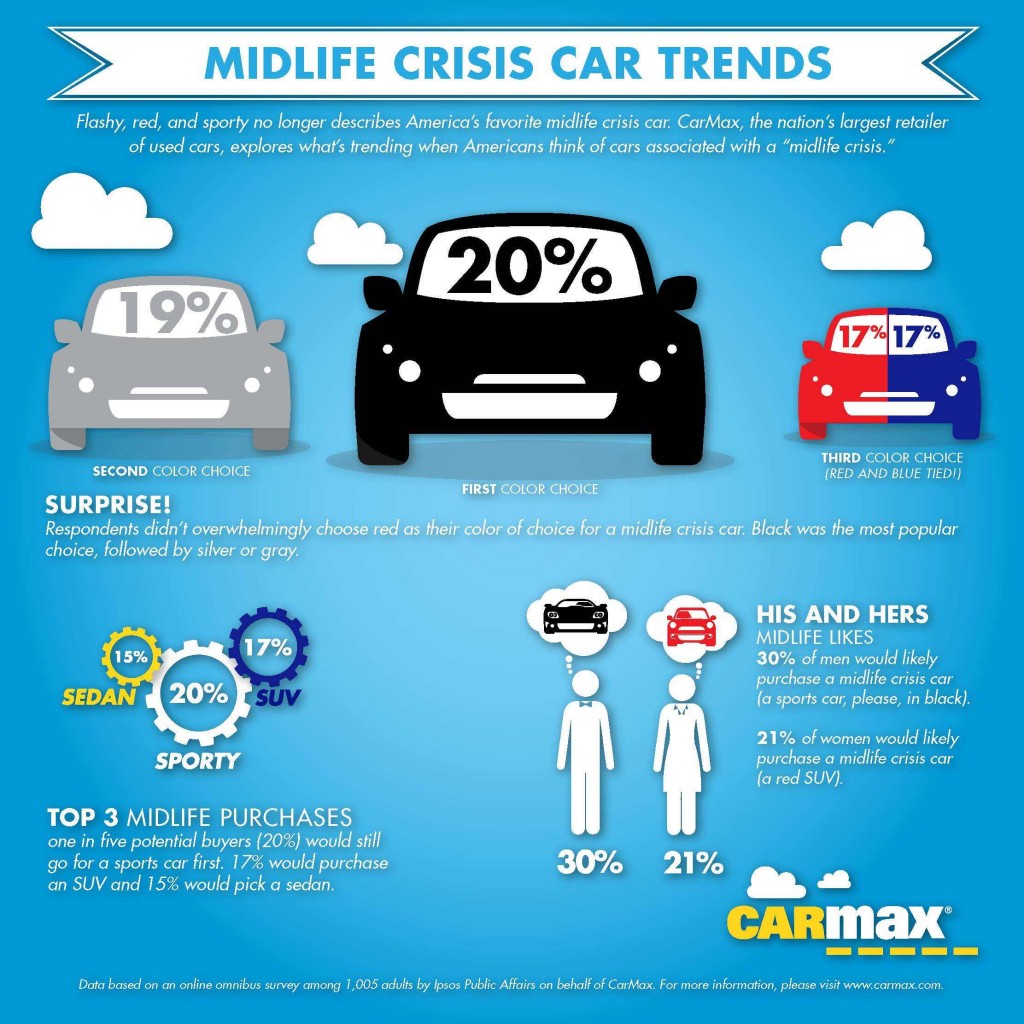 Midlife Crisis Cars (infographic by CarMax)