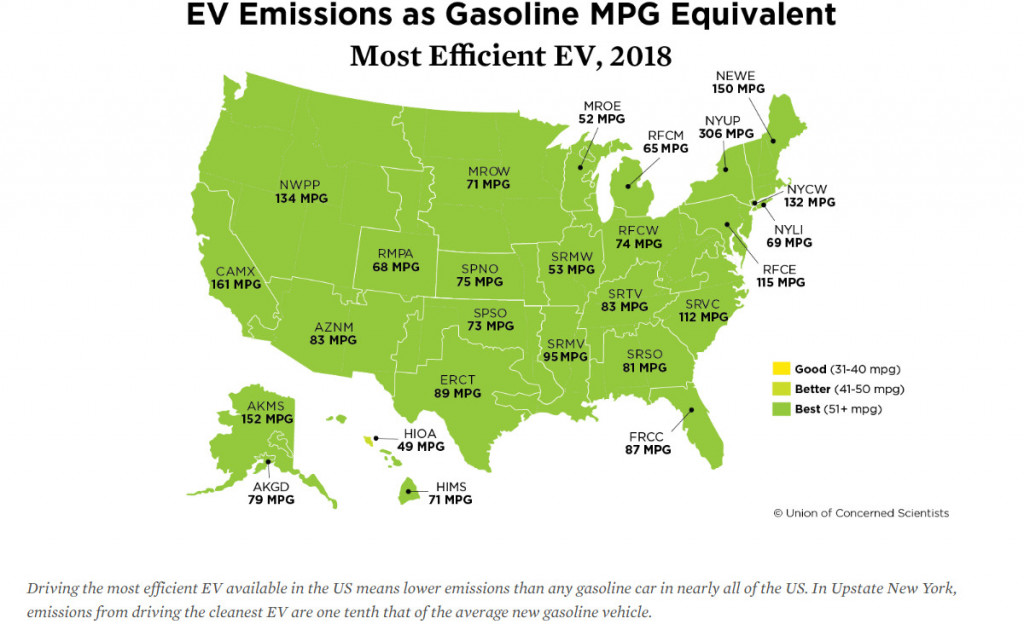Most efficient EV - gasoline mpg equivalent - UCS, 1/2020