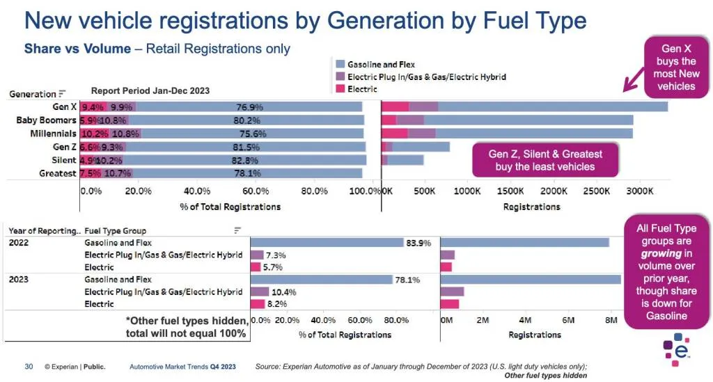 New vehicle registrations by generation (via Experian)