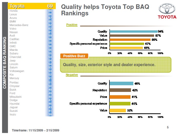 Nielsen Online's Brand Advocacy Quotient car rankings