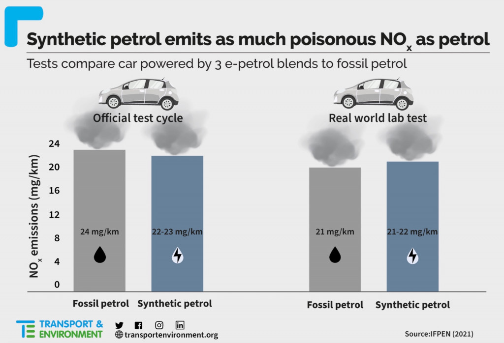 NOx emissions of synthetic fuels compared to E10 gasoline (via T&E)