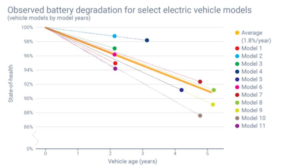 Observed EV battery degradation (from 2024 Geotab 