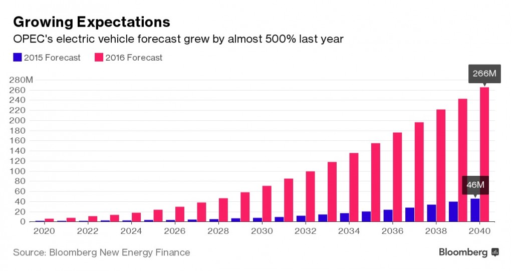OPEC thinks the electric car revolution is upon us, too lead image