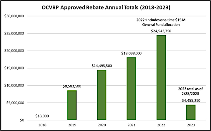 Oregon annual EV rebate totals