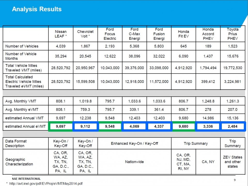 Overall Vehicle Miles Traveled on Electricity [Idaho National Labs, SAE 2015 World Congress]