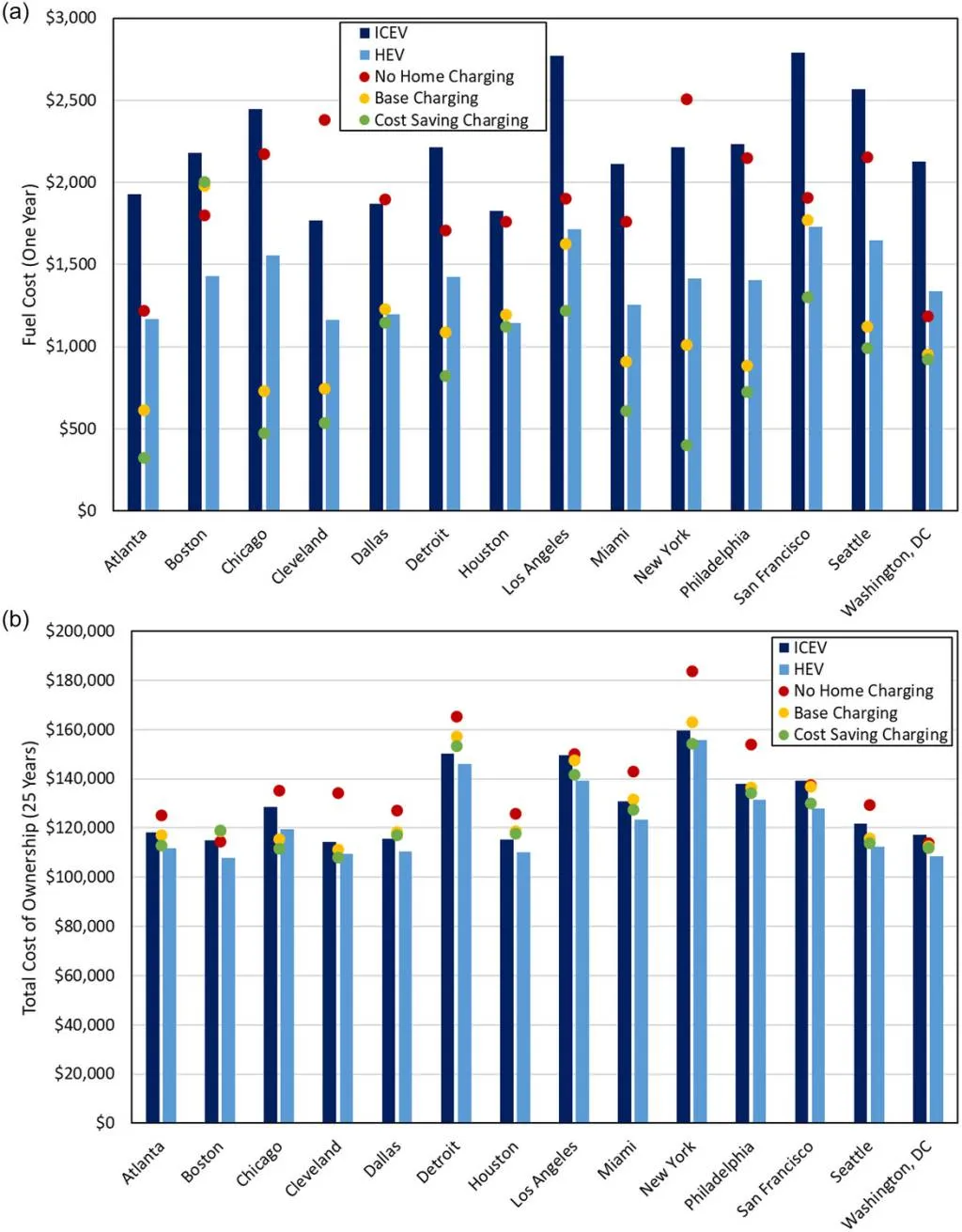 Ownership costs for gasoline cars and EVs (from University of Michigan study)