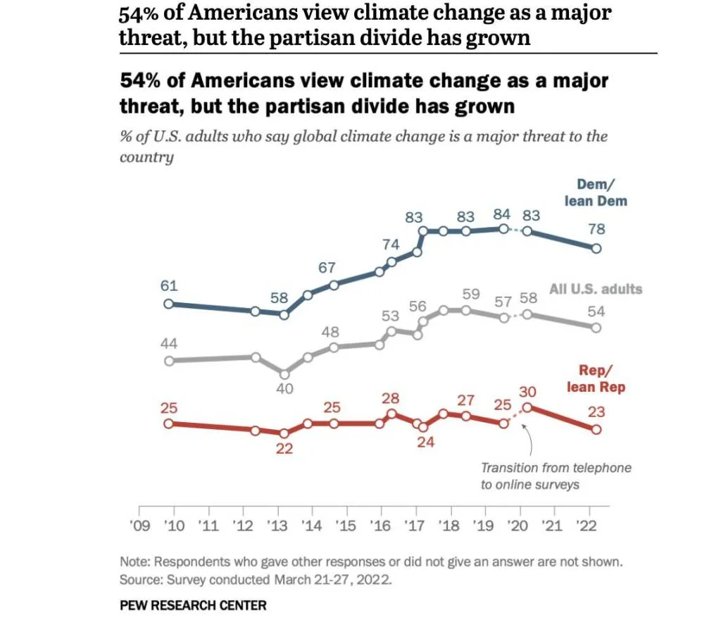 Partisan divide over climate change (from 2023 Pew Research Center poll)