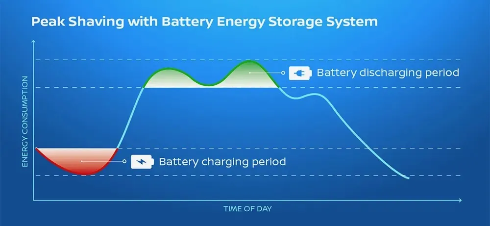 Peak shaving with Nissan Leaf second life batteries