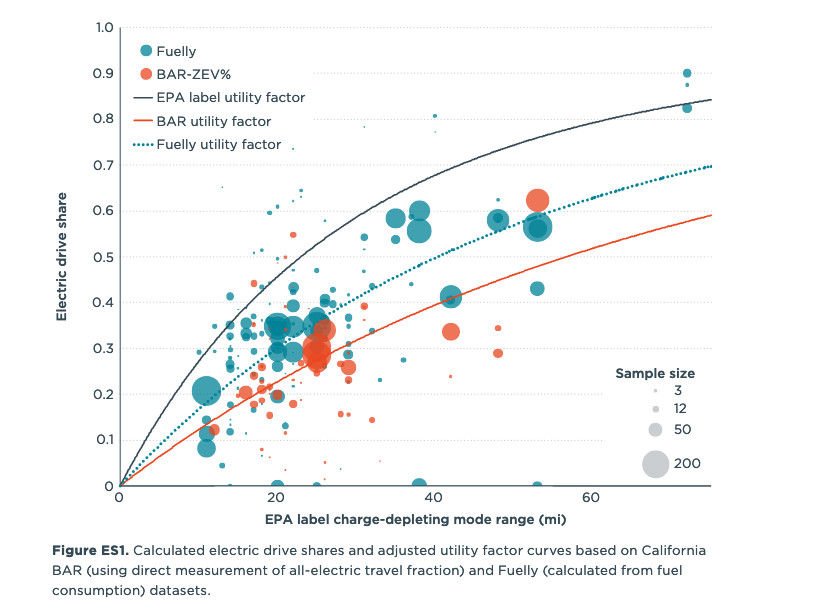 Plug-in hybrid electric driving versus EPA electric-range ratings (from ICCT study)