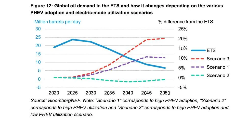Plug-in hybrid electric mode usage and global oil demand (via BNEF)