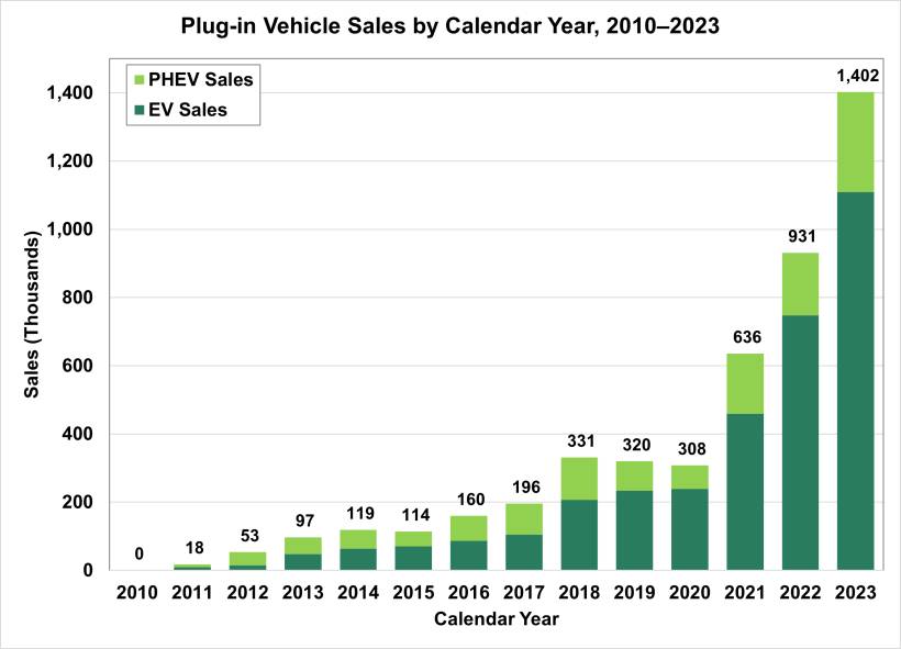 Plug-in vehicle sales by calendar year, 2010-2023 (via U.S. Department of Energy)