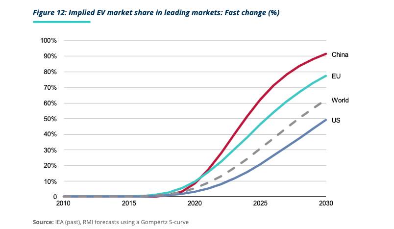 Predicted global EV market share growth (via Rocky Mountain Institute)