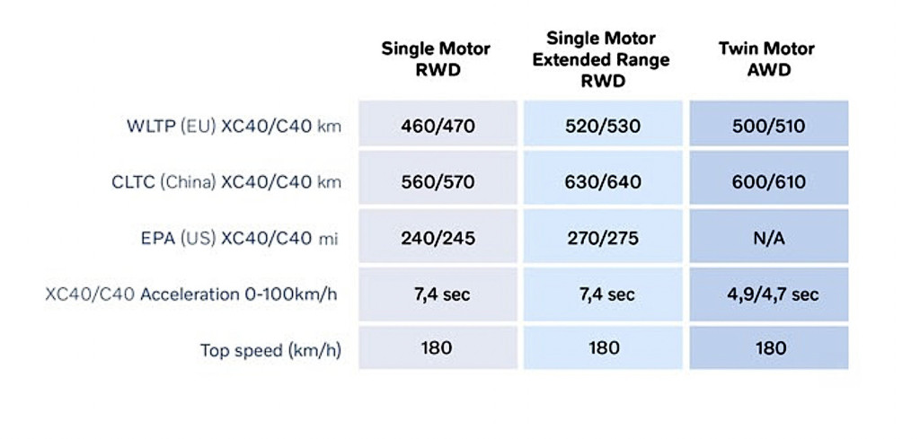 Preliminära specifikationer för förnyade Volvo XC40, C40 2024 - Volvo Cars