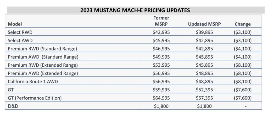 price reductions on 2023 ford mustang mach e  feb 20 2024 100918330 l - Auto Recent
