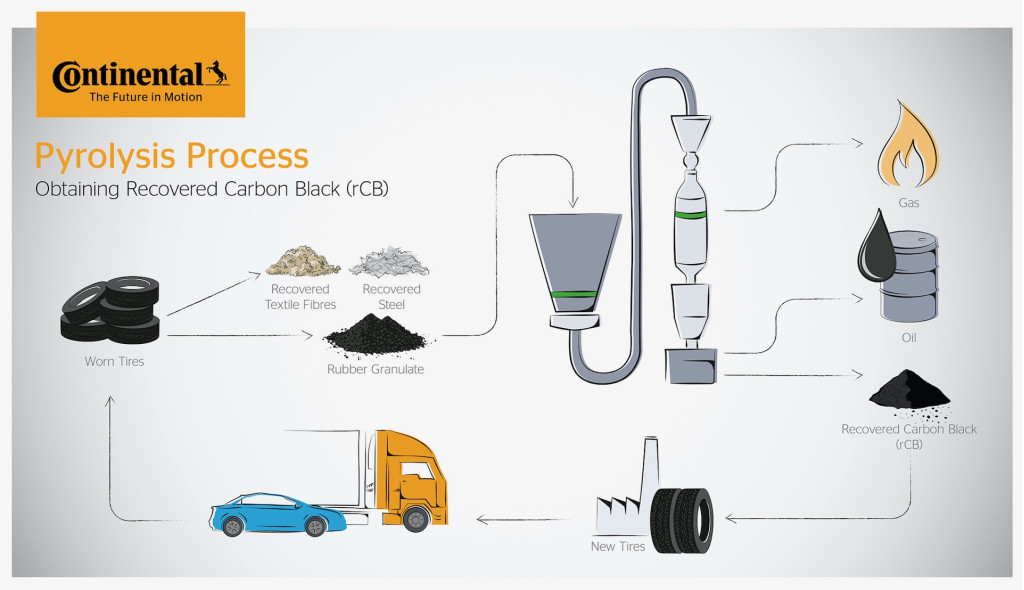 Pyrolysis process used to extract recyclable material from Continental tires