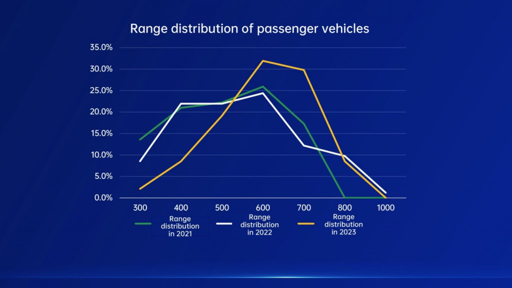 Range distribution of electric vehicles (image via CATL)