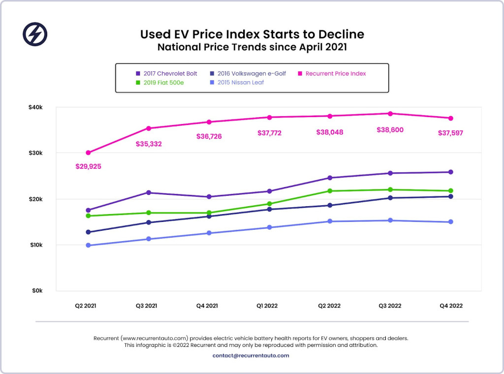 Recurrent Price Index for used EVs as of October 2022