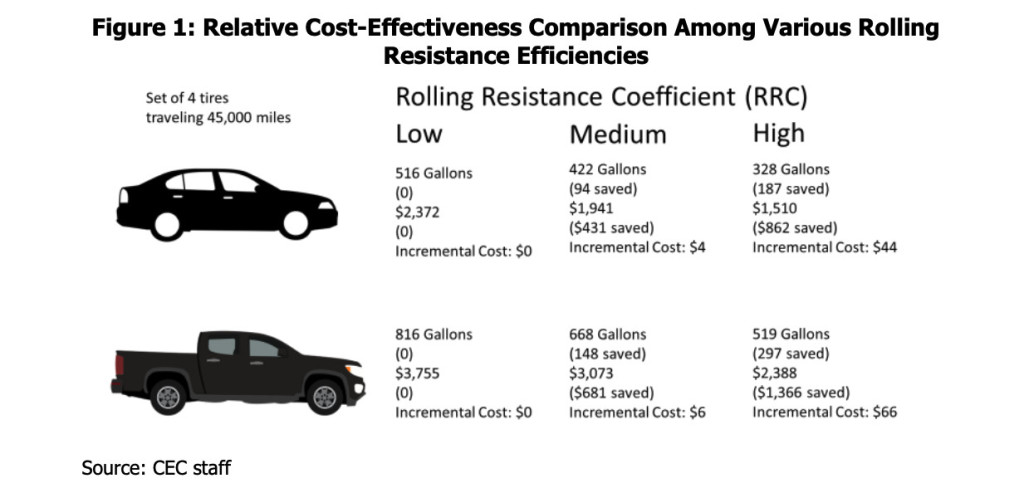 Relative cost effectiveness of various tire rolling resistance efficiencies (via CEC)