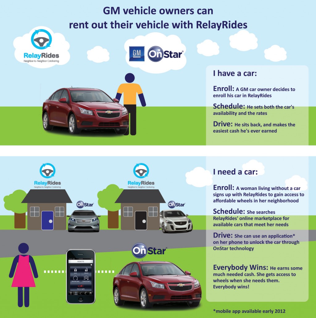 GM To Let OnStar Owners Rent Out Their Cars Using RelayRides lead image