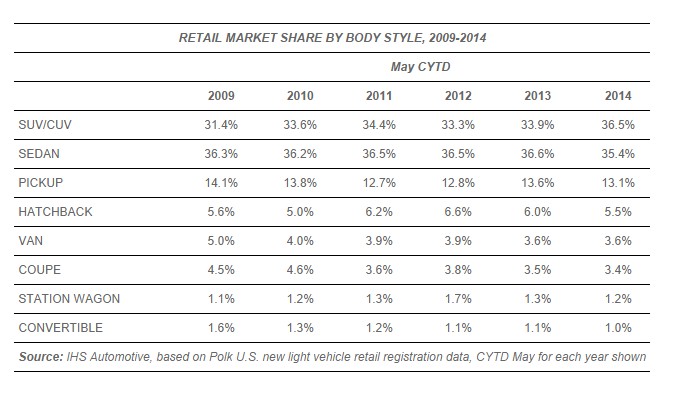 Retail market share by body style, 2009-2014 (via IHS Automotive)