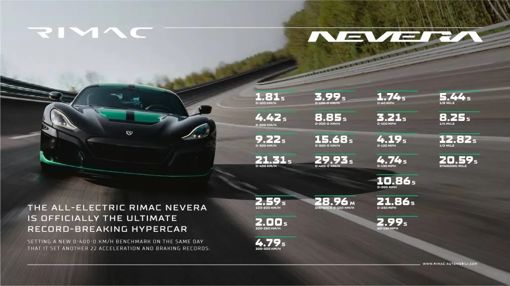 Rimac Nevera sets 23 performance records May 2023