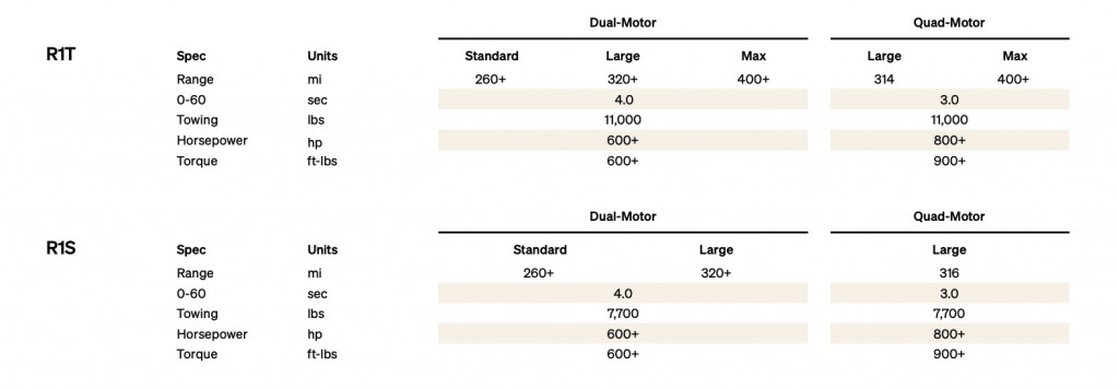 Rivian Compares Dual Motor and Quad Motor R1 Models