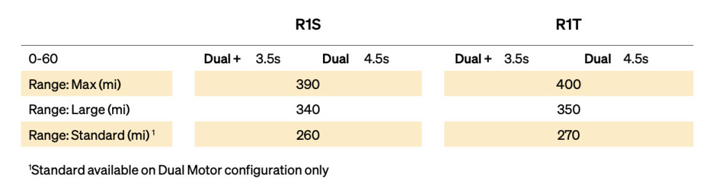 Rivian R1S and R1T updated specs and ranges - Feb. 28, 2023