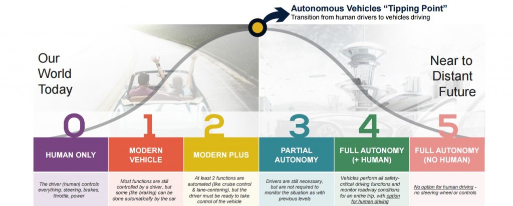 Society of Automotive Engineers' system of rating autonomous cars (via KBB)