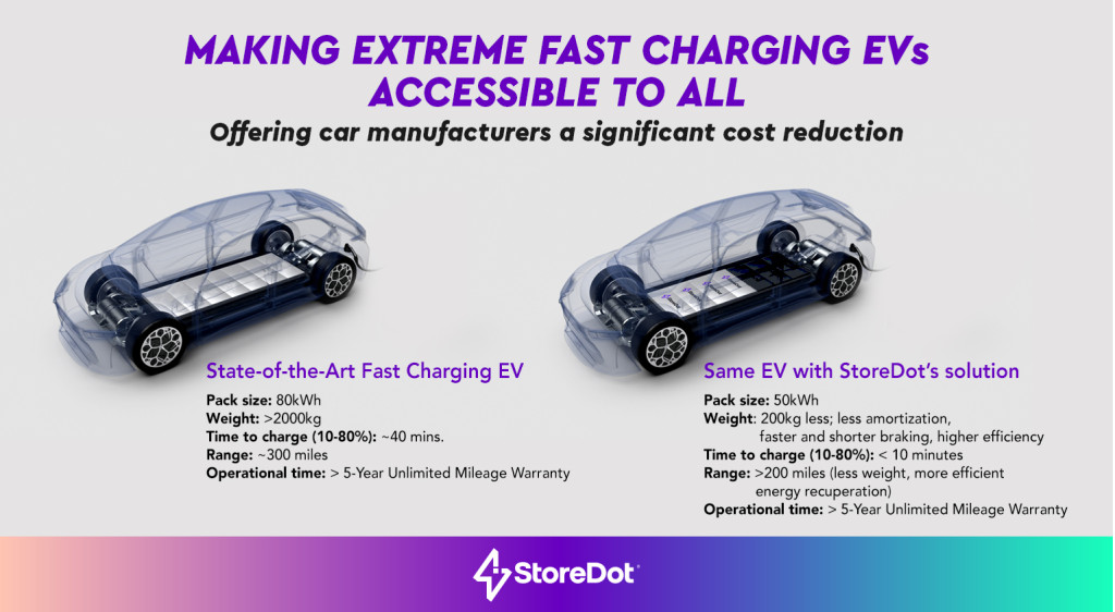 StoreDot hevder at batteriteknologien vil redusere EV-vekt og kostnad
