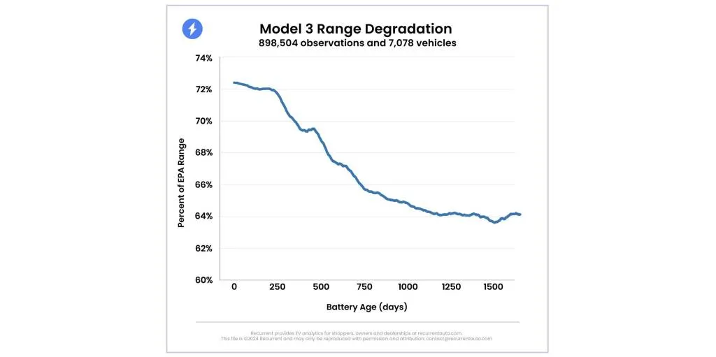 Tesla Model 3 range decline (via Recurrent)
