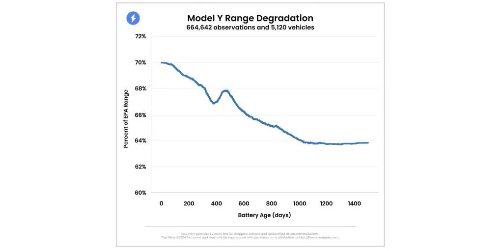Tesla Model Y range decline (via Recurrent)