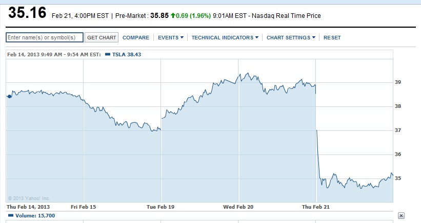 Tesla Motors [NSDQ:TSLA] stock price for 5 days ending Feb 21, 2013 [Yahoo Finance]