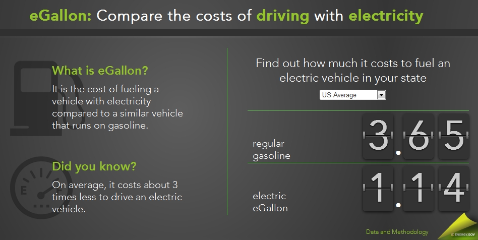 Energy Department Launches Egallon To Explain Electric Car Cost Efficiency