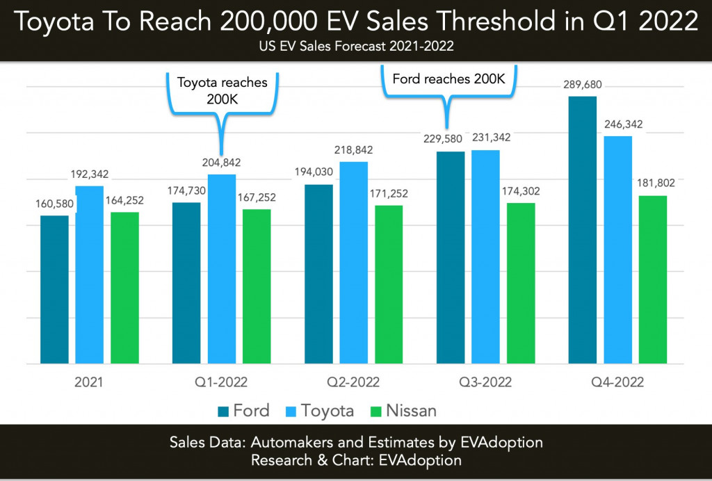 Timelines for Toyota, Ford, Nissan reaching 200,000-vehicle tax-credit phaseout - EVAdoption
