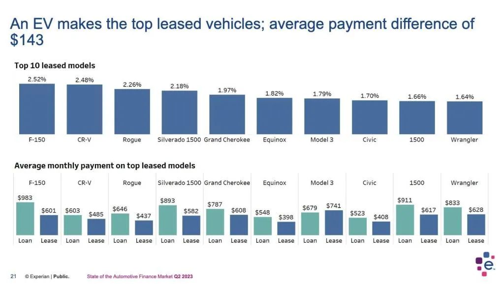 Top 10 leased vehicles in the U.S. for Q2 2023 (via Experian)