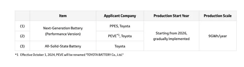 Toyota advanced battery production roadmap for 2026