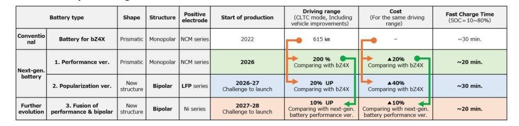 Toyotas batteriutvecklingsplaner