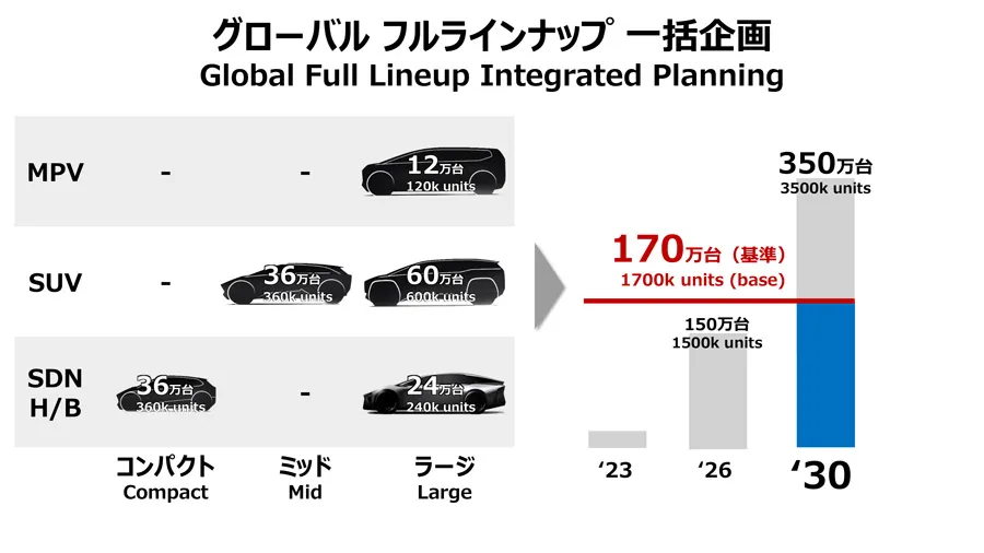 Toyota EV manufacturing plans - 2023