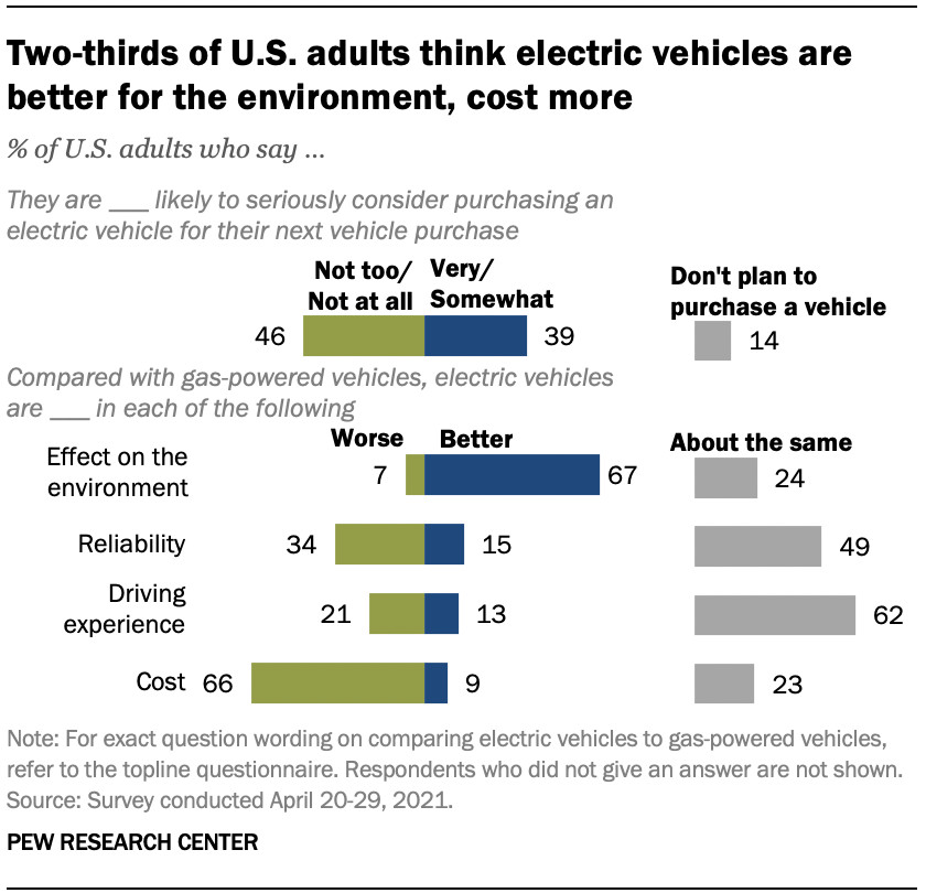 U.S. adult views of electric cars (from 2021 Pew Research Center survey)
